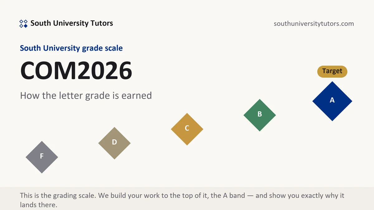 COM2026 · South University course grading scale at South University, how the work is graded, from South University Tutors