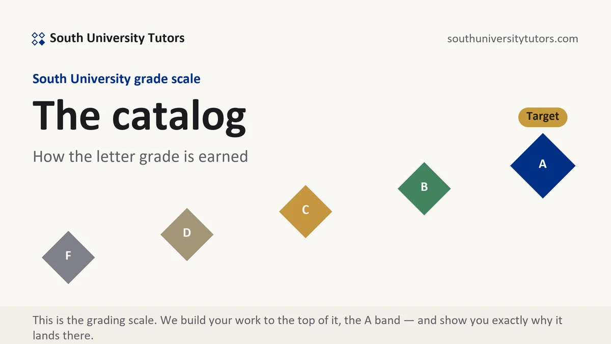 The catalog at South University, the grading standard every deliverable is built to, from South University Tutors