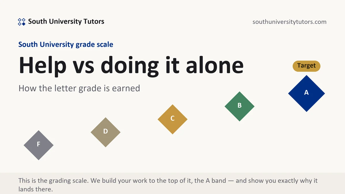 Help vs doing it alone at South University, the grading standard every deliverable is built to, from South University Tutors