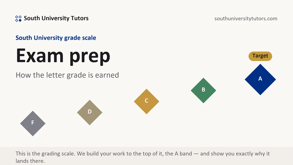 Exam prep at South University, the grading standard every deliverable is built to, from South University Tutors