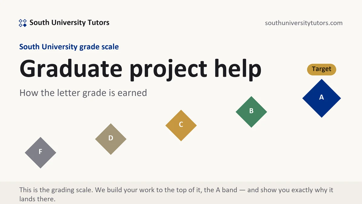 Graduate project help at South University, the grading standard every deliverable is built to, from South University Tutors