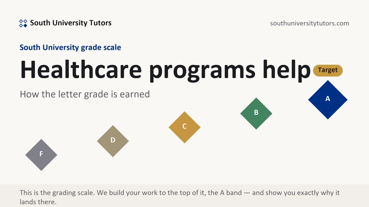 Healthcare programs help at South University, the grading standard every deliverable is built to, from South University Tutors