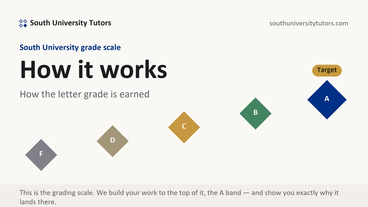 How it works at South University, the grading standard every deliverable is built to, from South University Tutors