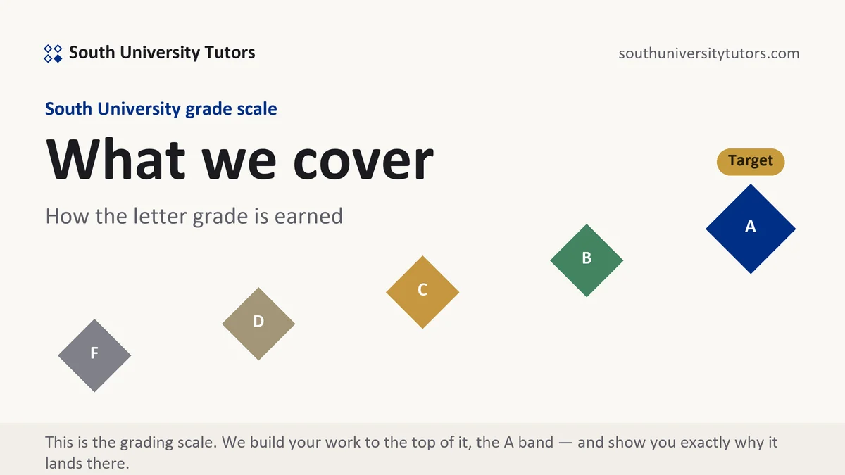 What we cover at South University, the grading standard every deliverable is built to, from South University Tutors