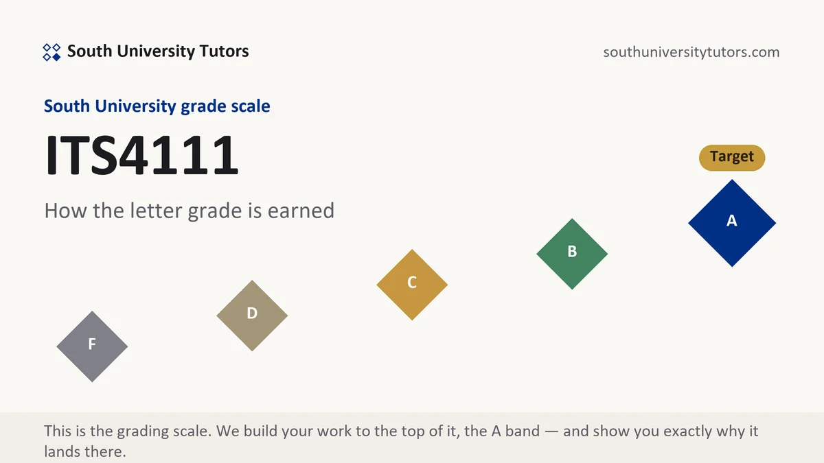 ITS4111 · South University course grading scale at South University, how the work is graded, from South University Tutors