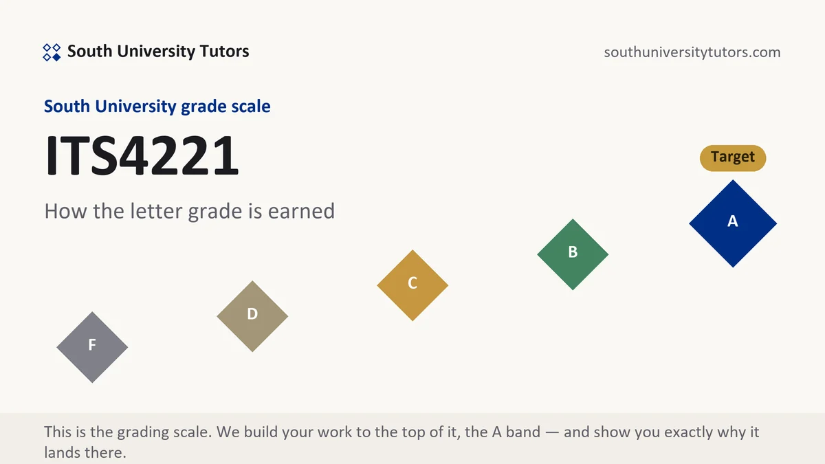 ITS4221 · South University course grading scale at South University, how the work is graded, from South University Tutors