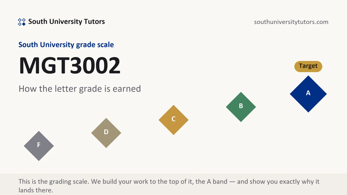MGT3002 · South University course grading scale at South University, how the work is graded, from South University Tutors