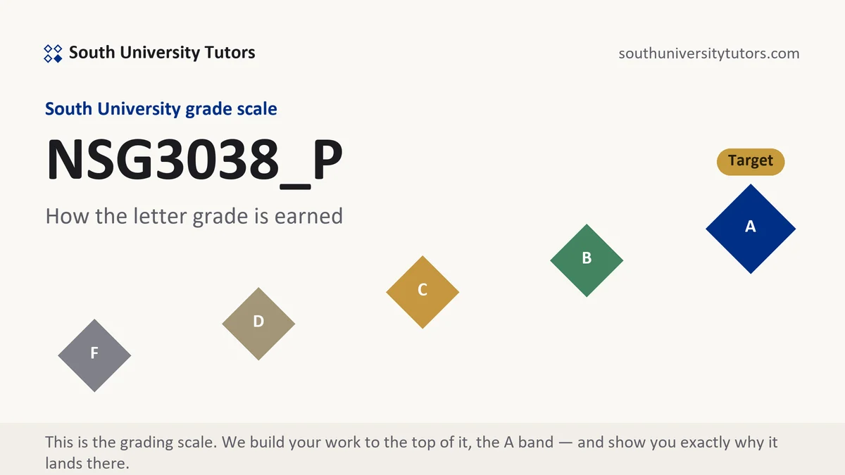 NSG3038_P · South University course grading scale at South University, how the work is graded, from South University Tutors