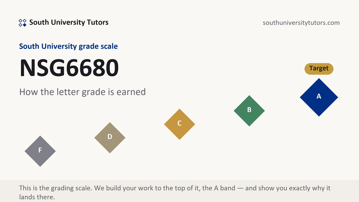 NSG6680 · South University course grading scale at South University, how the work is graded, from South University Tutors