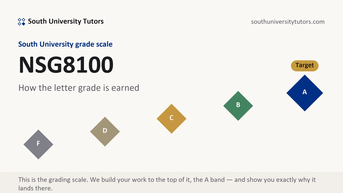NSG8100 grading scale at South University, how the work is graded, from South University Tutors