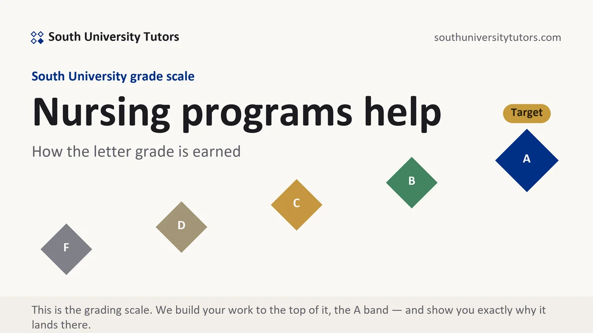 Nursing programs help at South University, the grading standard every deliverable is built to, from South University Tutors
