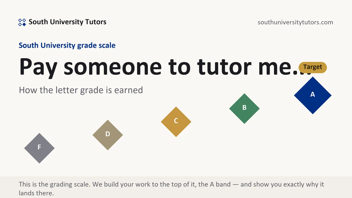 Pay someone to tutor me... at South University, the grading standard every deliverable is built to, from South University Tutors