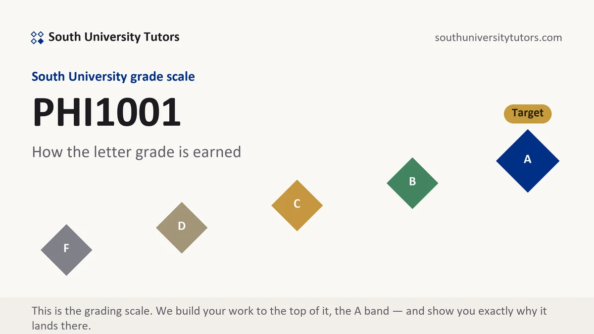 PHI1001 · South University course grading scale at South University, how the work is graded, from South University Tutors