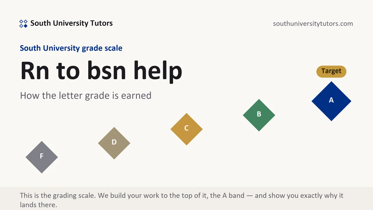 Rn to bsn help at South University, the grading standard every deliverable is built to, from South University Tutors